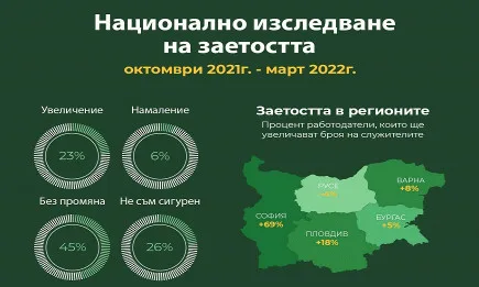 Работодателите в страната планират плахо разрастване на екипите си през следващите шест месеца